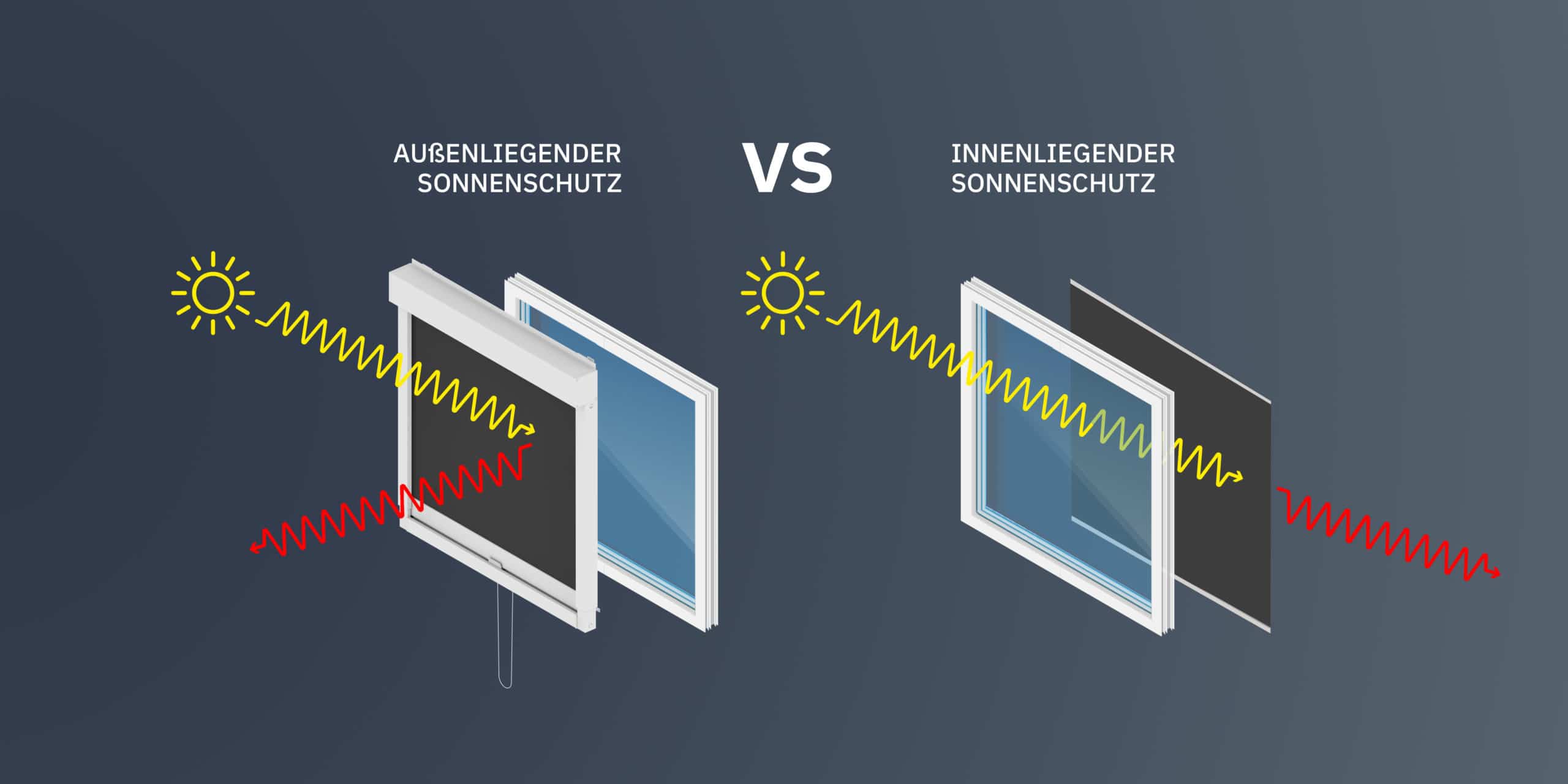 Comparación entre la protección solar exterior y la interior: las cortinas enrollables exteriores bloquean los rayos del sol y el calor