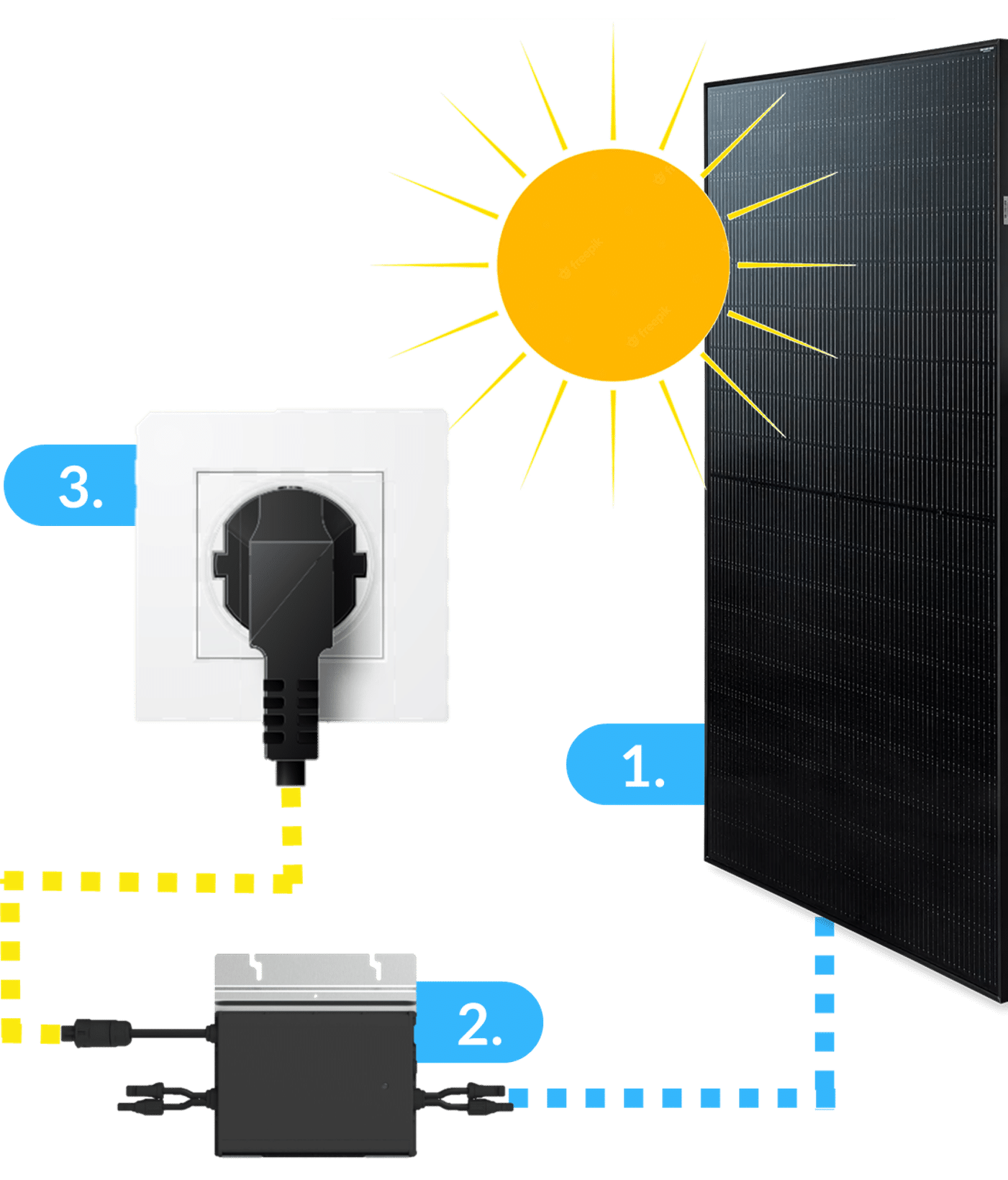 1. la central eléctrica de balcón genera electricidad a partir de energía solar, 2. el inversor convierte la corriente continua en corriente alterna utilizable, 3. alimentación directa a la red doméstica para los consumidores.