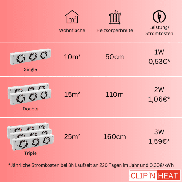¿Qué ventilador de radiador se adapta a su sistema de calefacción?